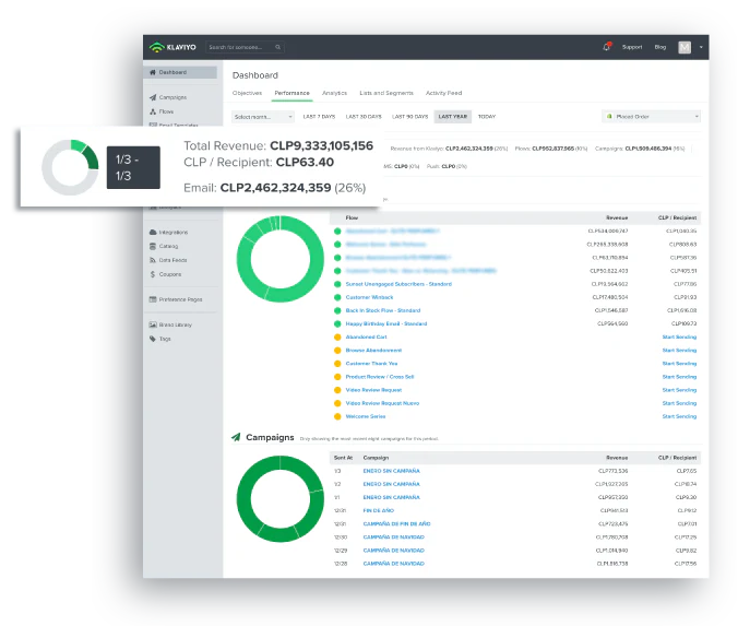 Resultados de email marketing y flows automatizados